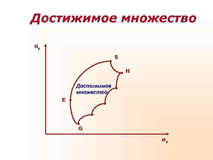 Достижимое множество dp    S      H 