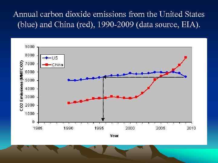 Annual carbon dioxide emissions from the United States  (blue) and China (red), 1990