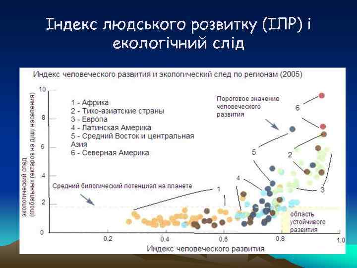 Індекс людського розвитку (ІЛР) і   екологічний слід 