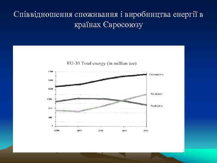 Співвідношення споживання і виробництва енергії в   країнах Євросоюзу 