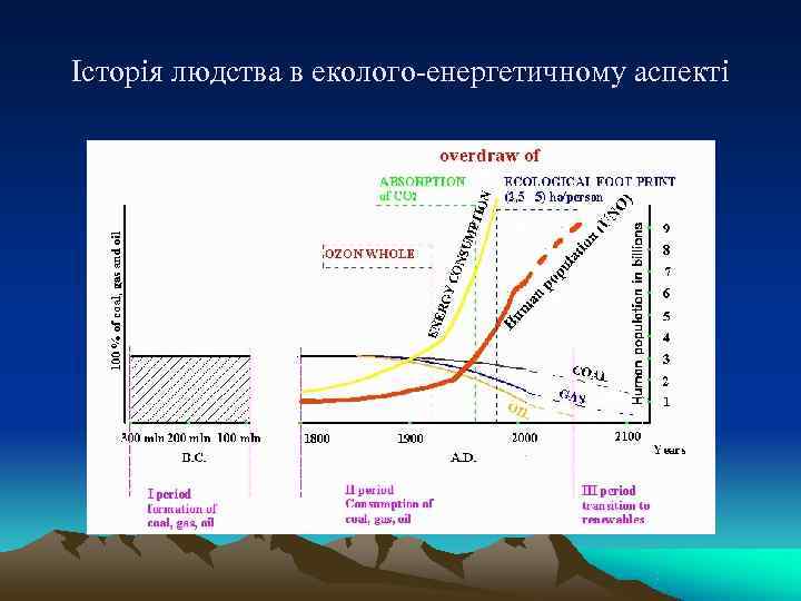 Історія людства в еколого-енергетичному аспекті 