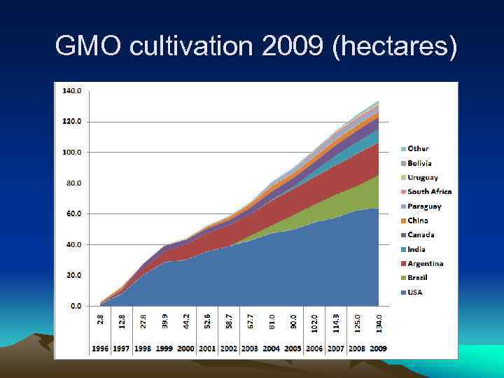  GMO cultivation 2009 (hectares) 