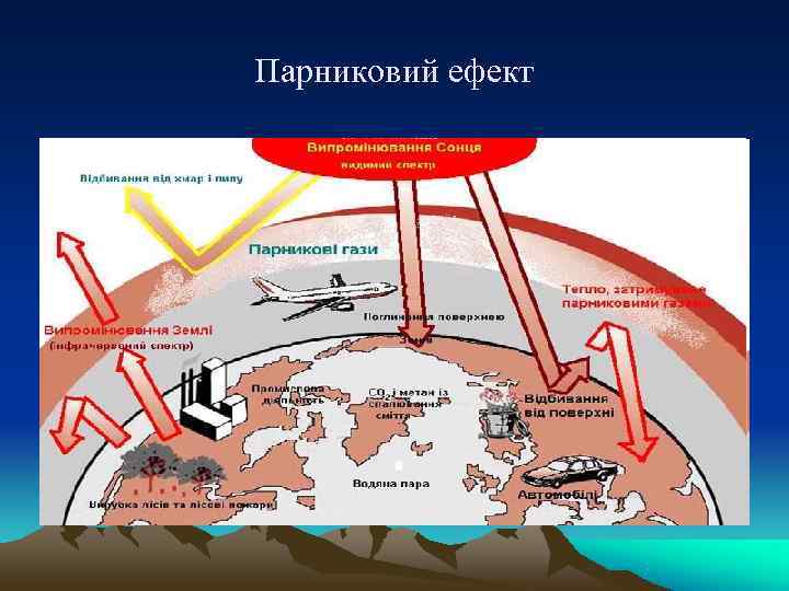 Парниковий ефект 