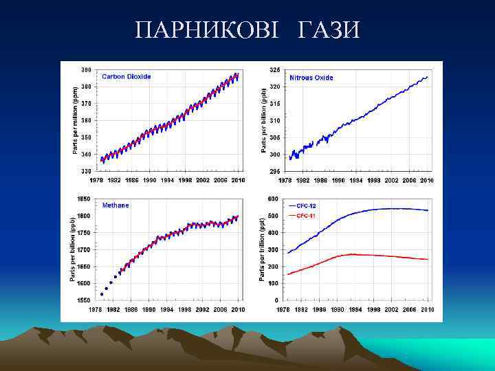 ПАРНИКОВІ  ГАЗИ 