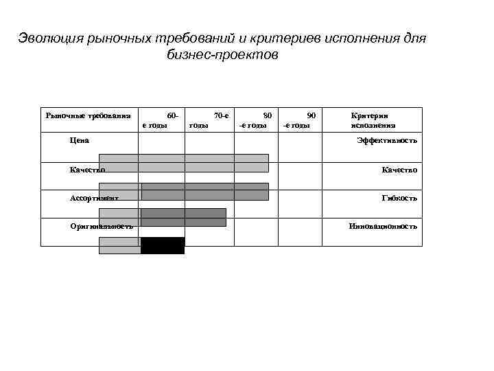 Эволюция рыночных требований и критериев исполнения для бизнес-проектов Рыночные требования Эволюция рыночных требований и критериев исполнения для бизнес-проектов Рыночные требования
