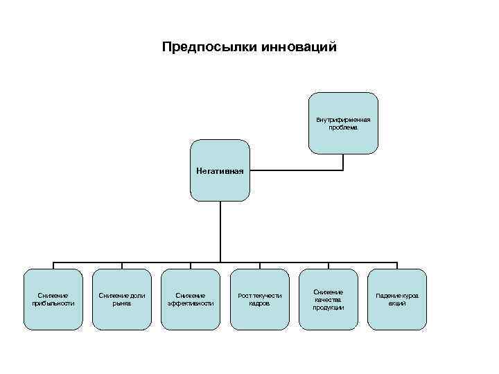 Предпосылки инноваций Внутрифирменная Предпосылки инноваций Внутрифирменная