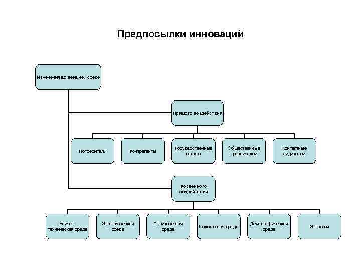Предпосылки инноваций Изменения во внешней среде Предпосылки инноваций Изменения во внешней среде