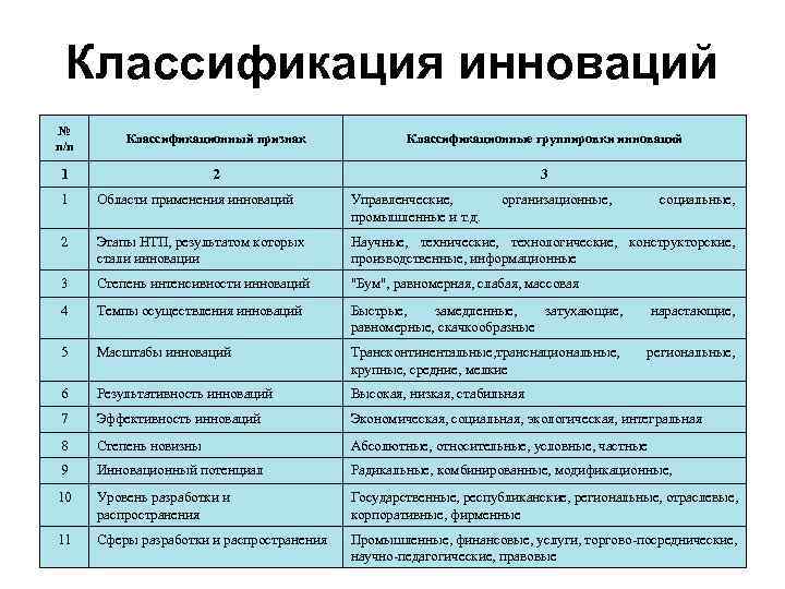 Классификация инноваций № Классификационный признак Классификационные группировки инноваций п/п Классификация инноваций № Классификационный признак Классификационные группировки инноваций п/п
