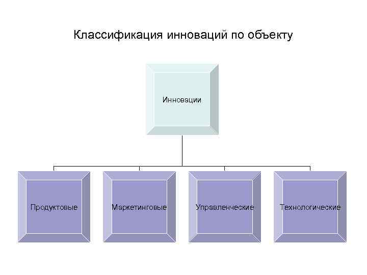Классификация инноваций по объекту Инновации Продуктовые Классификация инноваций по объекту Инновации Продуктовые