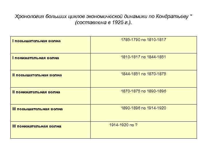 Хронология больших циклов экономической динамики по Кондратьеву * (составлена в Хронология больших циклов экономической динамики по Кондратьеву * (составлена в