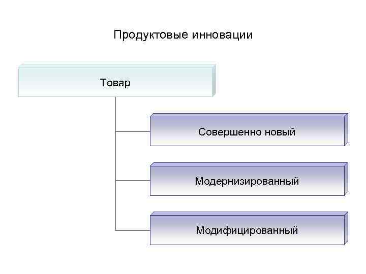 Продуктовые инновации Товар Совершенно новый Модернизированный Продуктовые инновации Товар Совершенно новый Модернизированный