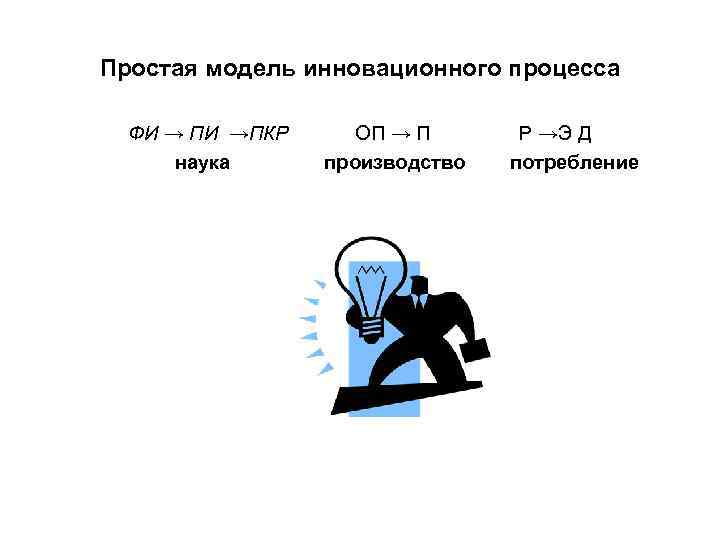 Простая модель инновационного процесса ФИ → ПИ →ПКР ОП → П Простая модель инновационного процесса ФИ → ПИ →ПКР ОП → П