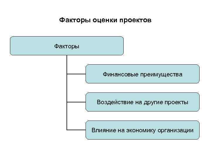 Факторы оценки проектов Факторы Финансовые преимущества Воздействие Факторы оценки проектов Факторы Финансовые преимущества Воздействие
