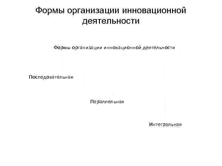 Формы организации инновационной деятельности Формы организации инновационной деятельности Последовательная Формы организации инновационной деятельности Формы организации инновационной деятельности Последовательная