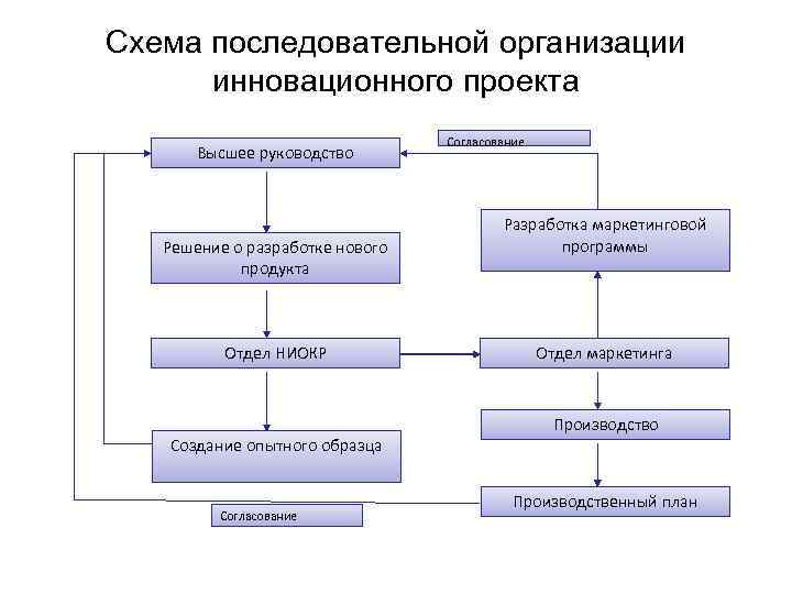 Структура инновационного проекта