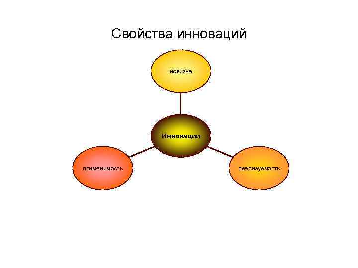 Свойства инноваций новизна Инновации применимость Свойства инноваций новизна Инновации применимость
