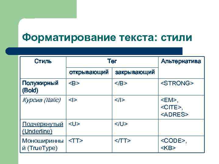 Форматирование текста: стили Стиль    Тег    Альтернатива  