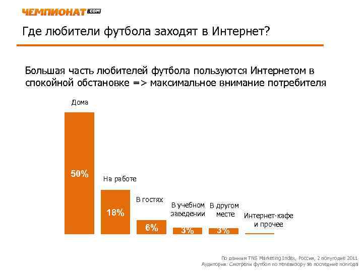 Где любители футбола заходят в Интернет?  Большая часть любителей футбола пользуются Интернетом в