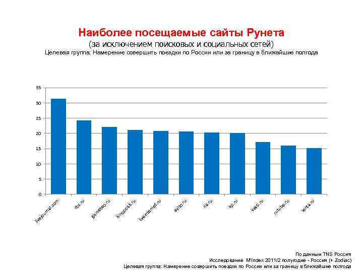    Наиболее посещаемые сайты Рунета     (за исключением