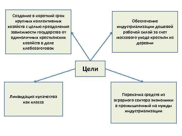   Создание в короткий срок крупных коллективных     Обеспечение хозяйств