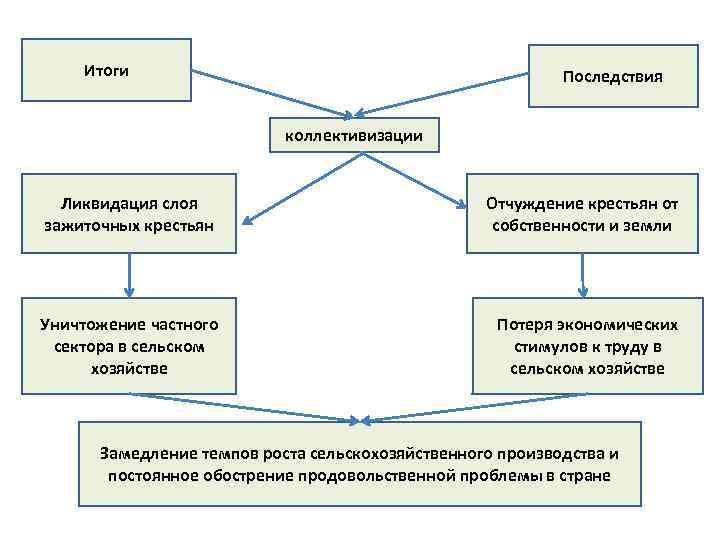   Итоги     Последствия     коллективизации Ликвидация