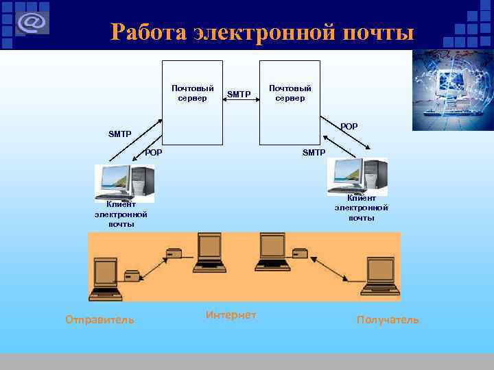 Принцип работы программы. Схема работы электронной почты. Почтовый сервер.