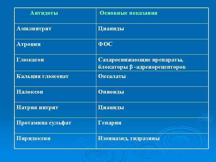    Антидоты  Основные показания Амилнитрит   Цианиды Атропин  