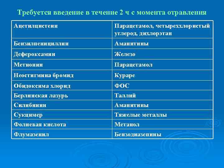  Требуется введение в течение 2 ч с момента отравления Ацетилцистеин   