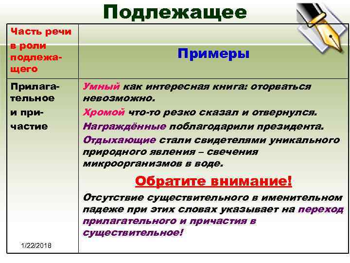     Подлежащее Часть речи в роли подлежа-    Примеры