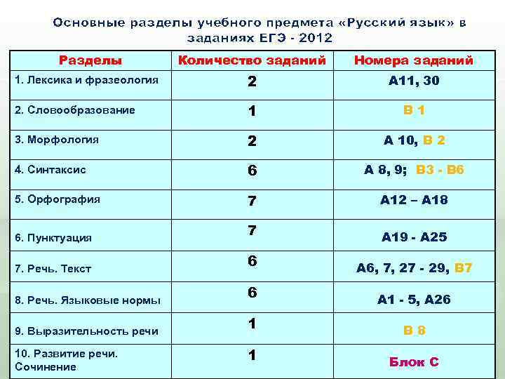   Основные разделы учебного предмета «Русский язык» в    заданиях ЕГЭ
