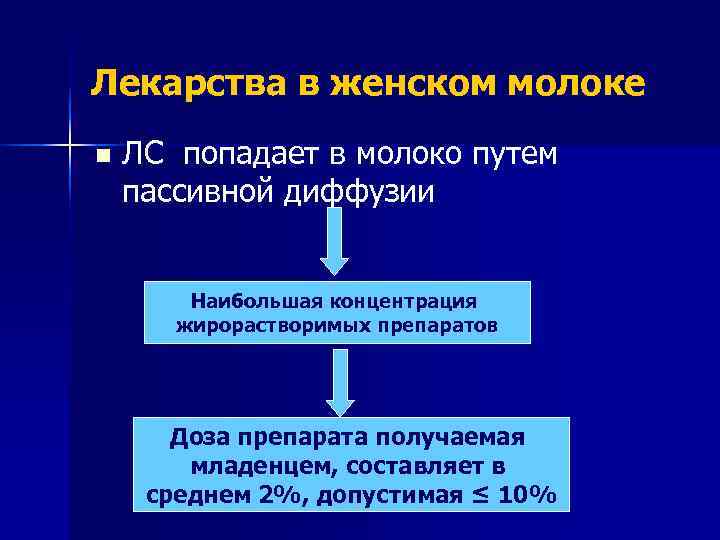 Лекарства в женском молоке n  ЛС попадает в молоко путем пассивной диффузии 