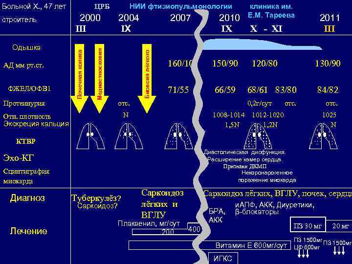 Больной Х. , 47 лет ЦРБ НИИ Больной Х. , 47 лет ЦРБ НИИ