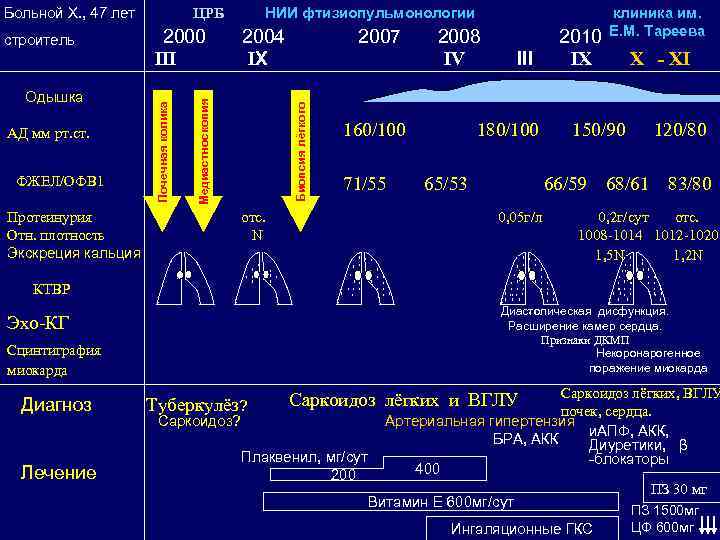 Больной Х. , 47 лет ЦРБ НИИ фтизиопульмонологии Больной Х. , 47 лет ЦРБ НИИ фтизиопульмонологии
