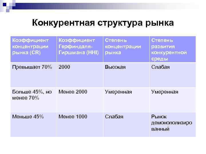   Конкурентная структура рынка Коэффициент Степень концентрации Герфиндаля- концентрации  развития рынка (CR)