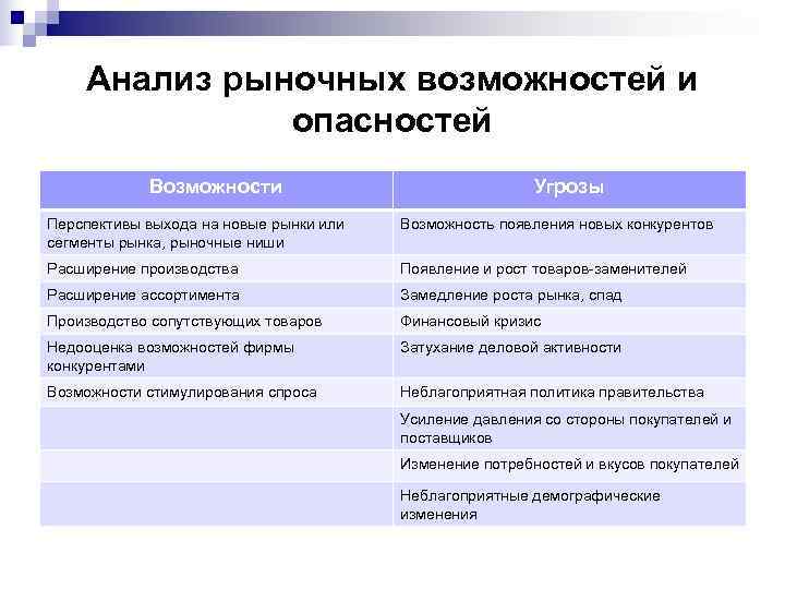   Анализ рыночных возможностей и    опасностей   Возможности 