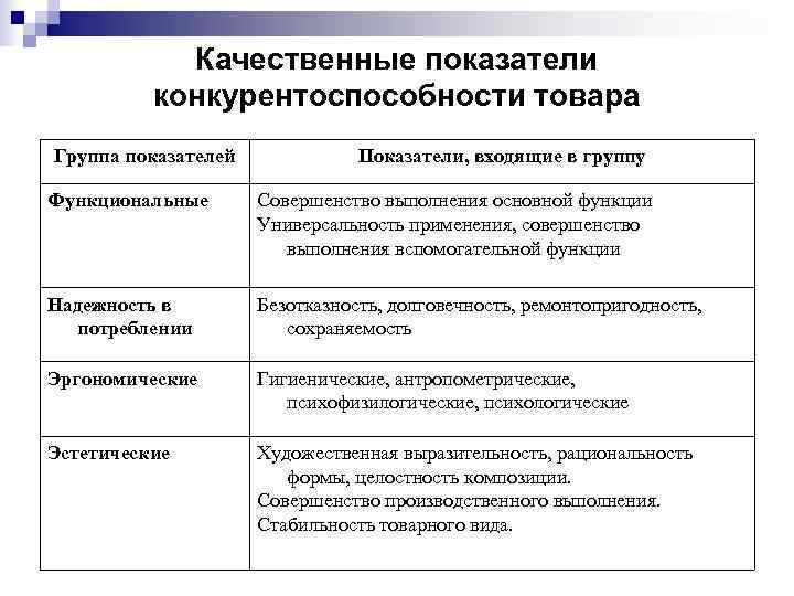   Качественные показатели  конкурентоспособности товара Группа показателей   Показатели, входящие в