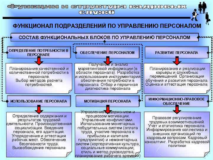  ФУНКЦИОНАЛ ПОДРАЗДЕЛЕНИЙ ПО УПРАВЛЕНИЮ ПЕРСОНАЛОМ  СОСТАВ ФУНКЦИОНАЛЬНЫХ БЛОКОВ ПО УПРАВЛЕНИЮ ПЕРСОНАЛОМ 