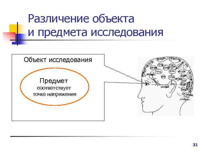  Различение объекта и предмета исследования Объект исследования  Предмет соответствует  точке напряжения