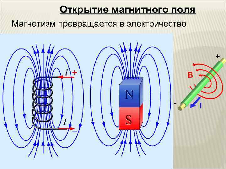    Открытие магнитного поля Магнетизм превращается в электричество 