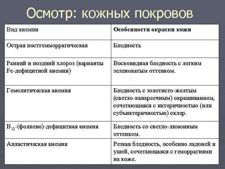  Осмотр: кожных покровов Вид анемии     Особенности окраски кожи Острая