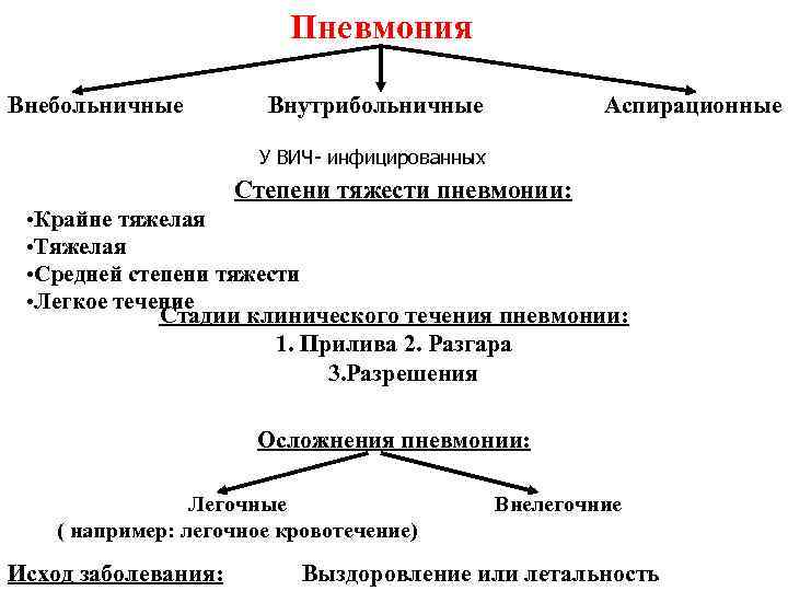 Пневмония Внебольничные Внутрибольничные Аспирационные Пневмония Внебольничные Внутрибольничные Аспирационные