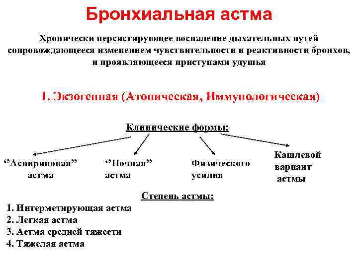 Бронхиальная астма Хронически персистирующее воспаление дыхательных путей сопровождающееся изменением чувствительности Бронхиальная астма Хронически персистирующее воспаление дыхательных путей сопровождающееся изменением чувствительности