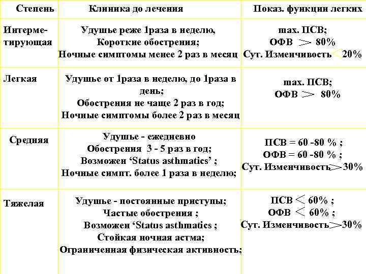 Степень Клиника до лечения Показ. функции легких Интерме- Степень Клиника до лечения Показ. функции легких Интерме-