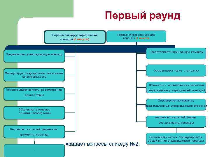      Первый раунд      Первый спикер