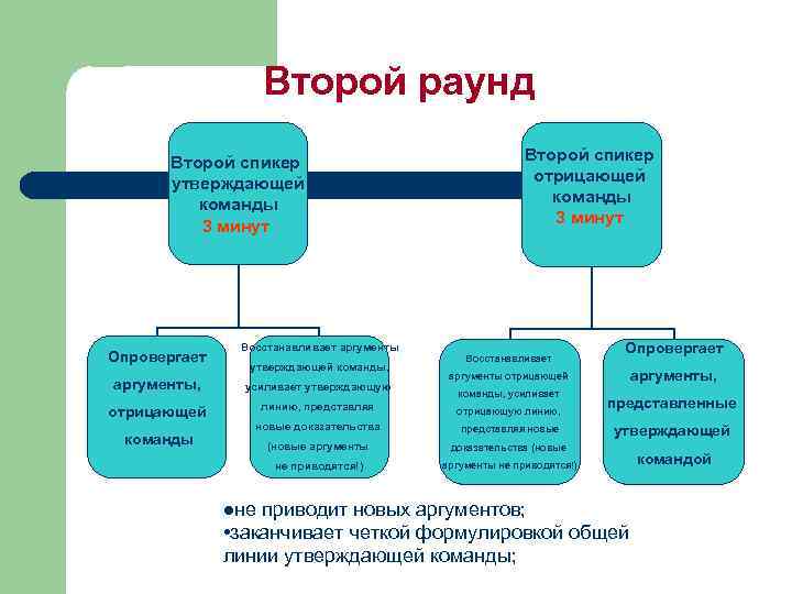     Второй раунд  Второй спикер     