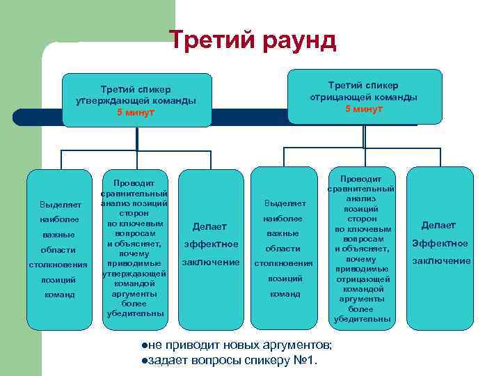        Третий раунд   Третий спикер 