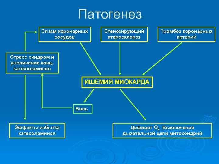 Патогенез Спазм коронарных сосудов Стенозирующий атеросклероз Тромбоз коронарных артерий Стресс синдром и увеличение конц.