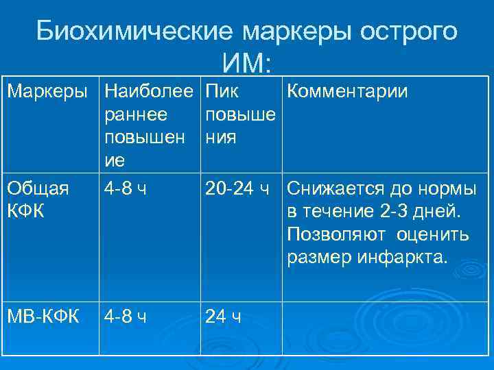Биохимические маркеры острого ИМ: Маркеры Наиболее раннее повышен ие Общая 4 -8 ч КФК
