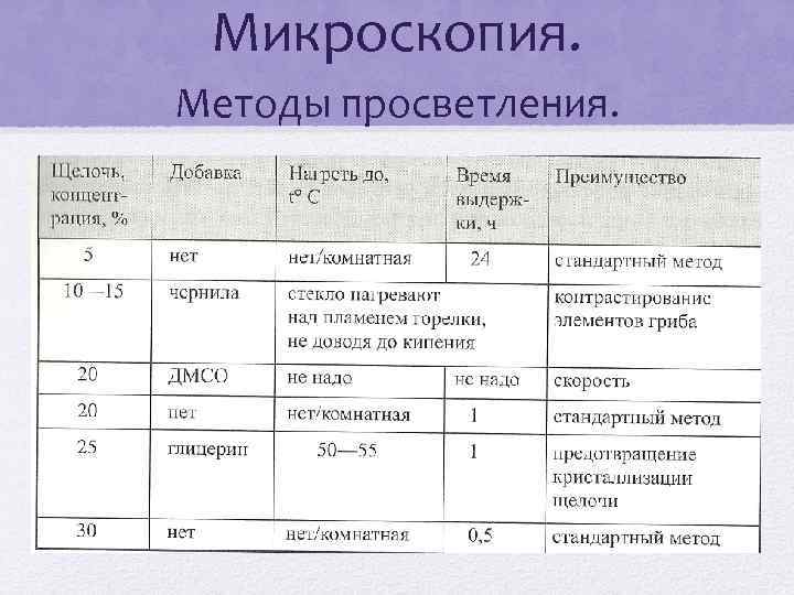 Микроскопия. Методы просветления. 