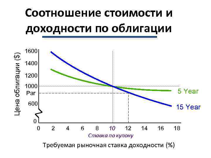      Соотношение стоимости и     доходности по
